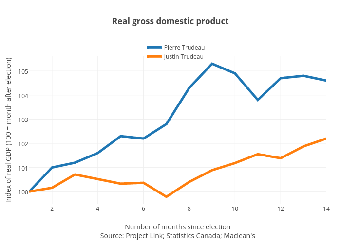 Real gross domestic product | line chart made by Jasonkirby | plotly