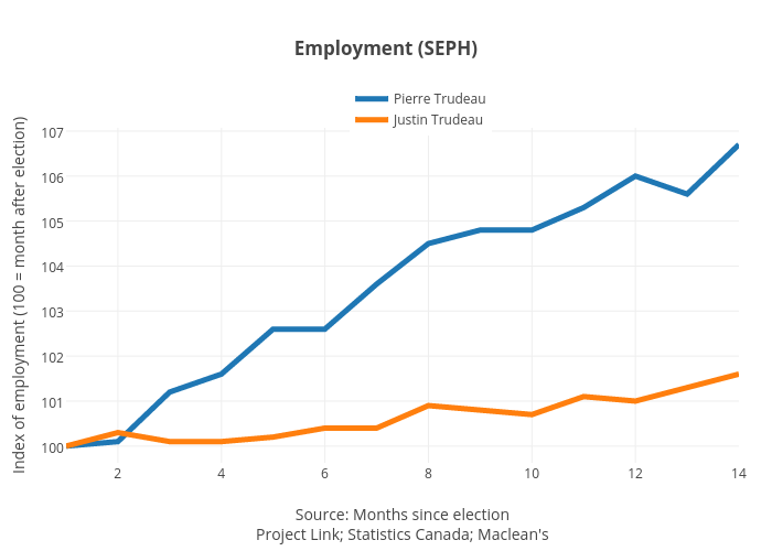 Employment (SEPH) | line chart made by Jasonkirby | plotly