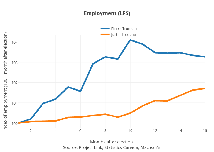 Employment (LFS) | line chart made by Jasonkirby | plotly