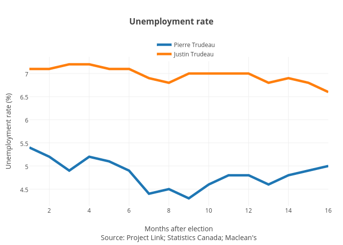 Unemployment rate | line chart made by Jasonkirby | plotly