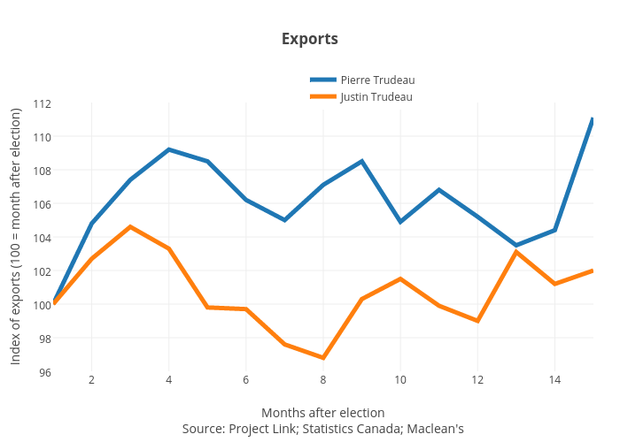 Exports | line chart made by Jasonkirby | plotly