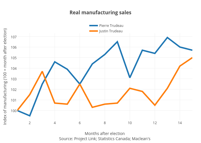 Real manufacturing sales | line chart made by Jasonkirby | plotly