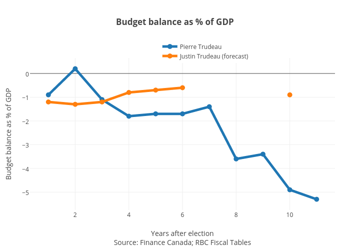 Budget balance as % of GDP | line chart made by Jasonkirby | plotly