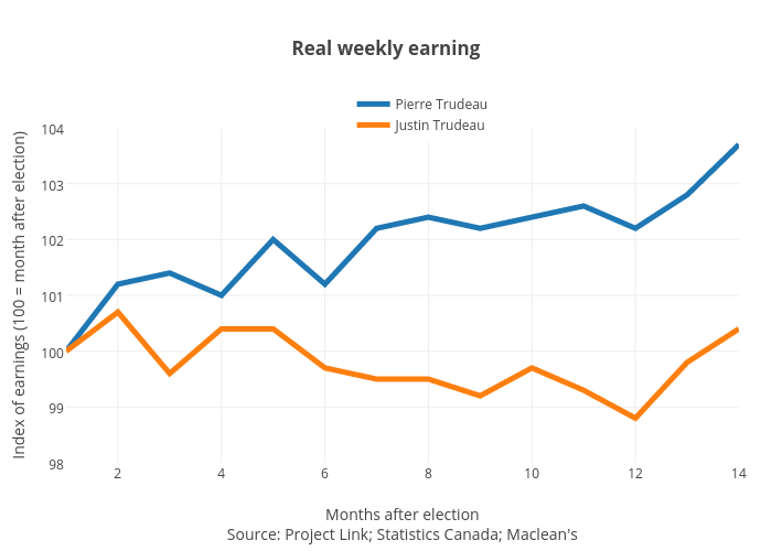 Real weekly earning | line chart made by Jasonkirby | plotly