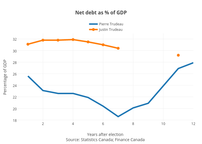 Net debt as % of GDP | line chart made by Jasonkirby | plotly