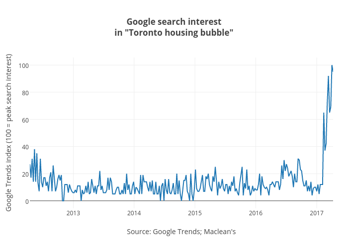 Google search interestin "Toronto housing bubble" | line chart made by Jasonkirby | plotly