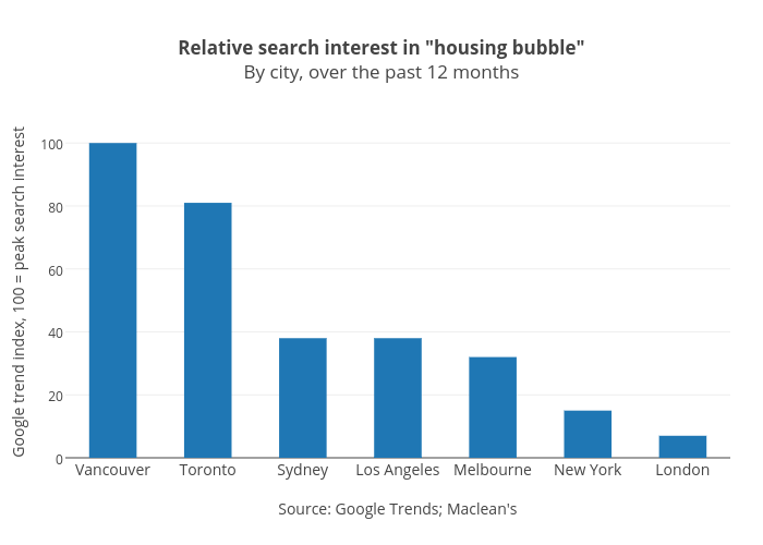 Relative search interest in "housing bubble"By city, over the past 12 months | bar chart made by Jasonkirby | plotly