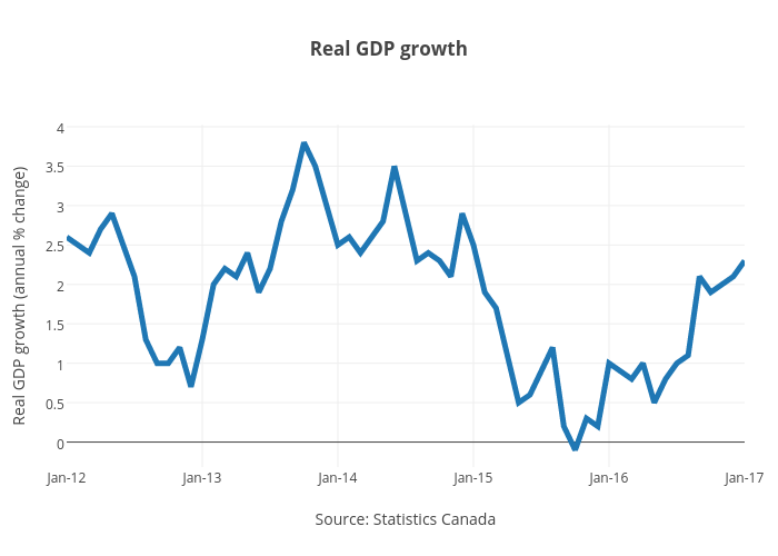 Real GDP growth | line chart made by Jasonkirby | plotly