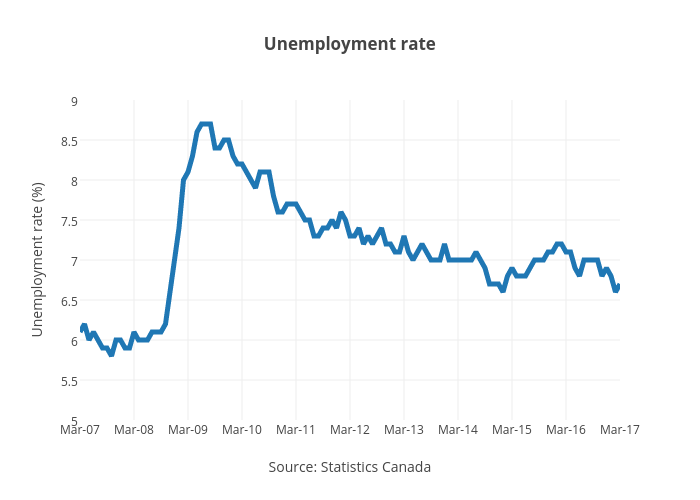 Unemployment rate | line chart made by Jasonkirby | plotly