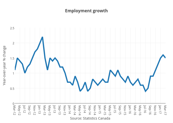 Employment growth | line chart made by Jasonkirby | plotly