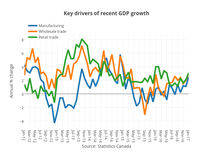 Key drivers of recent GDP growth | line chart made by Jasonkirby | plotly