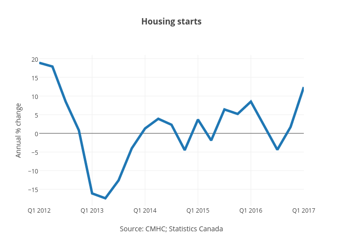 Housing starts | line chart made by Jasonkirby | plotly