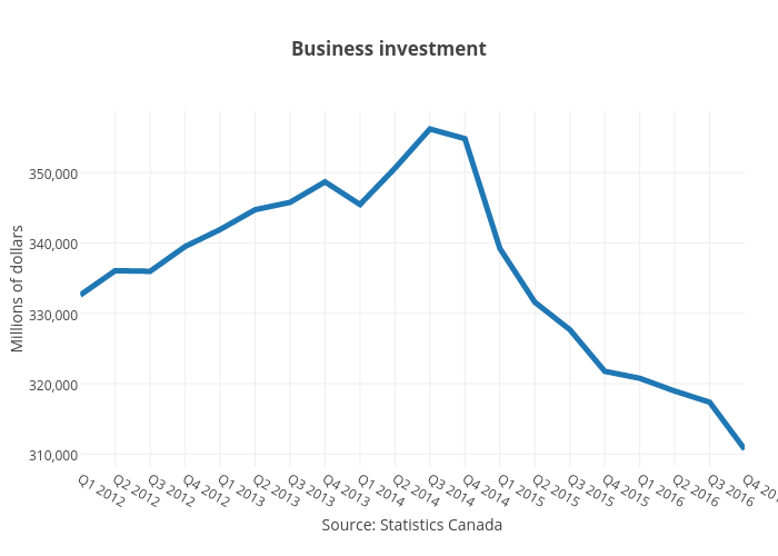 Business investment | line chart made by Jasonkirby | plotly