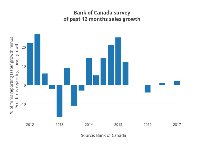 Bank of Canada surveyof past 12 months sales growth | bar chart made by Jasonkirby | plotly
