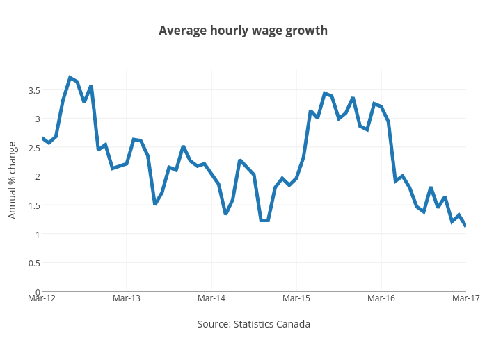 Average hourly wage growth | line chart made by Jasonkirby | plotly