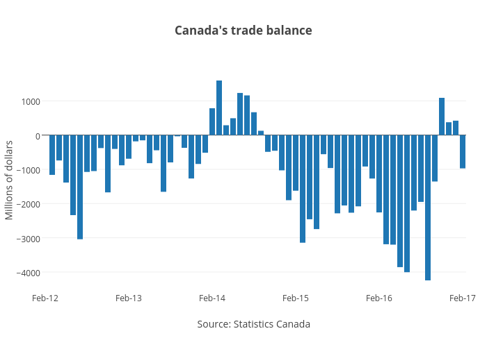 Canada's trade balance | bar chart made by Jasonkirby | plotly