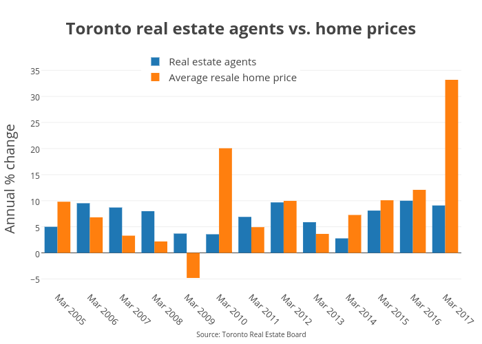 Toronto real estate agents vs. home prices | bar chart made by Jasonkirby | plotly