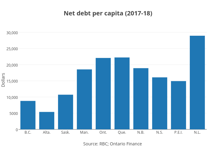 Net debt per capita (2017-18) | bar chart made by Jasonkirby | plotly