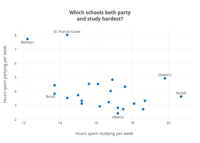 Which schools both partyand study hardest? | scatter chart made by Jasonkirby | plotly