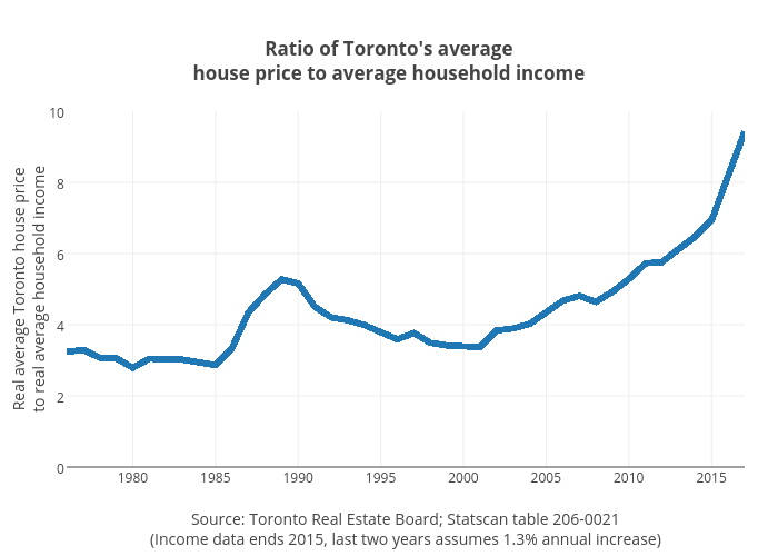 Ratio of
Toronto's averagehouse price to average household
income | line chart made by Jasonkirby | plotly