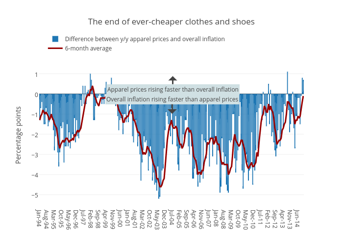 The end of ever-cheaper clothes and shoes | grouped bar chart made by Jasonkirby | plotly