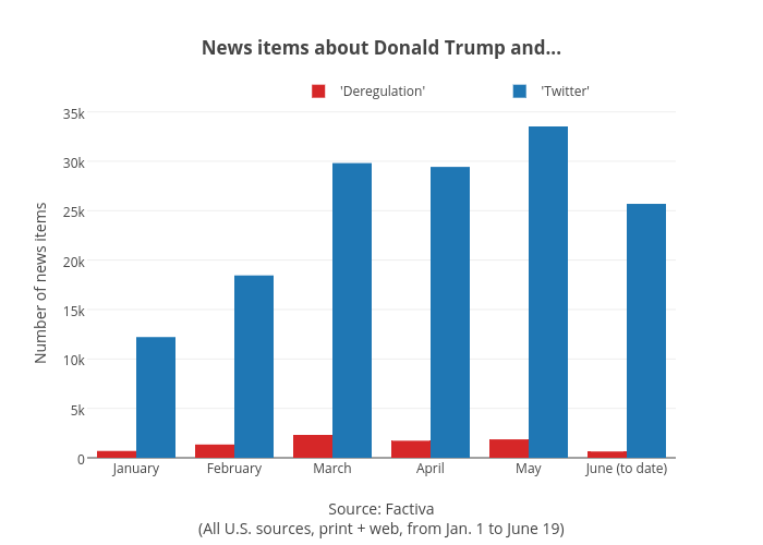 News items about Donald Trump and... | bar chart made by Jasonkirby | plotly