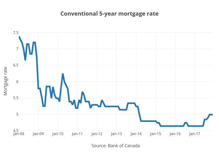 Conventional 5-year mortgage rate | line chart made by Jasonkirby | plotly