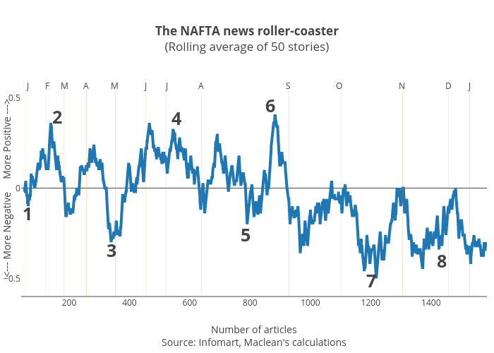 The NAFTA news roller-coaster(Rolling average of 50 stories) | line chart made by Jasonkirby | plotly