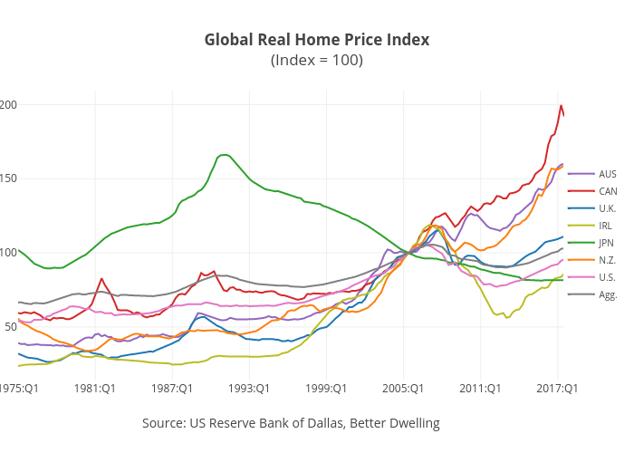 Global Real Home Price Index(Index = 100) | line chart made by Jasonkirby | plotly