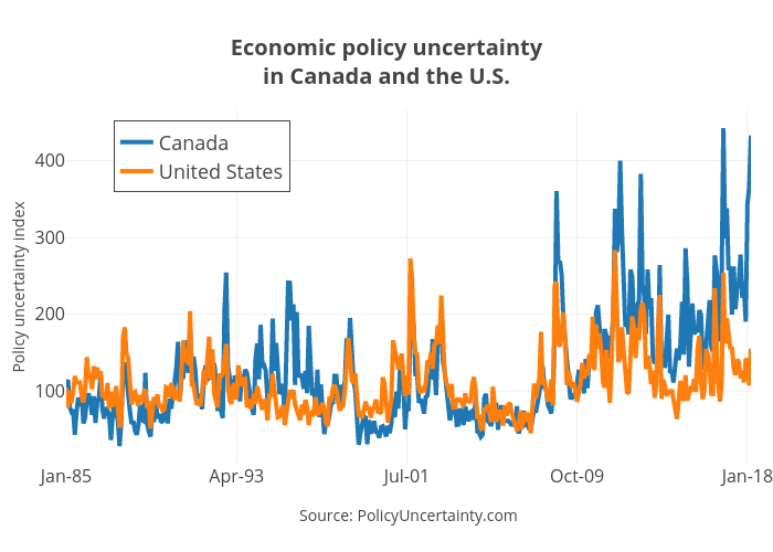 Economic policy uncertaintyin Canada and the U.S. | line chart made by Jasonkirby | plotly