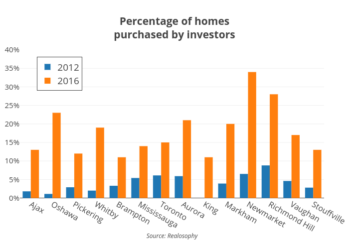 Percentage of homespurchased by investors | bar chart made by Jasonkirby | plotly