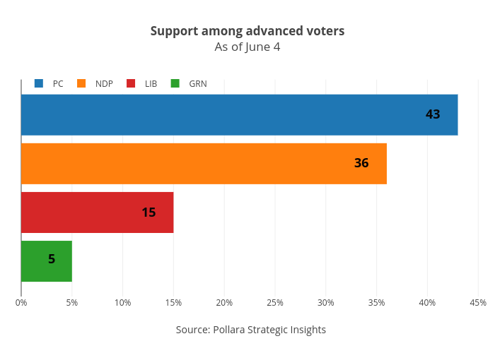 Support among advanced votersAs of June 4 | grouped bar chart made by Jasonkirby | plotly