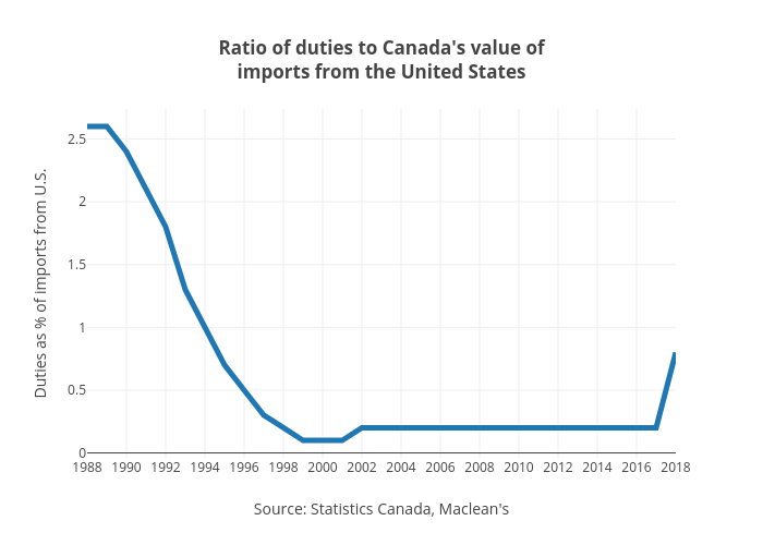 Ratio of duties to Canada's value ofimports from the
United States | line chart made by Jasonkirby | plotly
