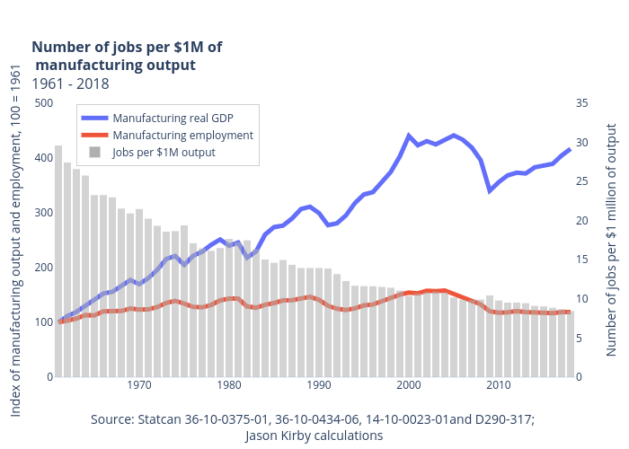 Number of jobs per $1M of manufacturing output1961 - 2018 | line chart made by Jasonkirby | plotly