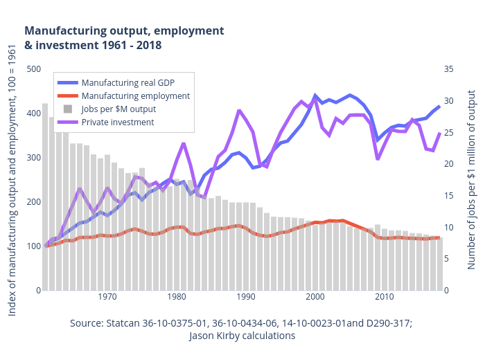 Manufacturing output, employment& investment 1961 - 2018 | line chart made by Jasonkirby | plotly