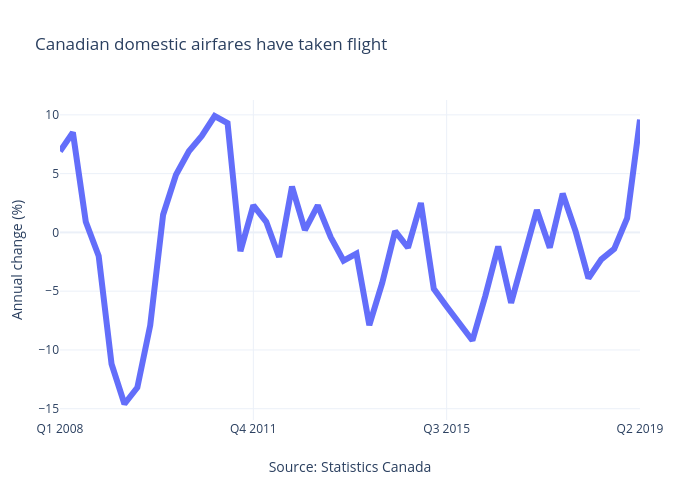 Canadian domestic airfares have taken flight | line chart made by Jasonkirby | plotly