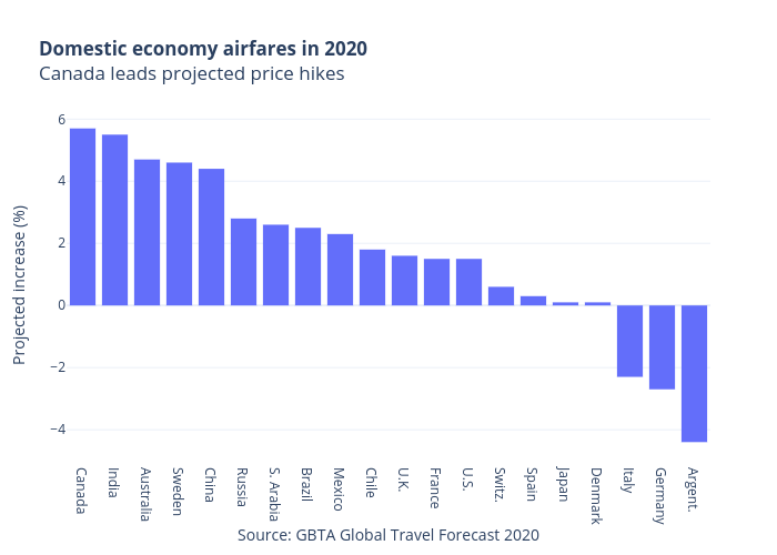 Domestic economy airfares in 2020Canada leads projected price hikes | bar chart made by Jasonkirby | plotly