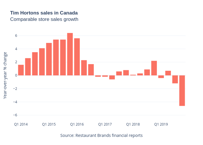 Tim Hortons sales in CanadaComparable store sales growth | bar chart made by Jasonkirby | plotly