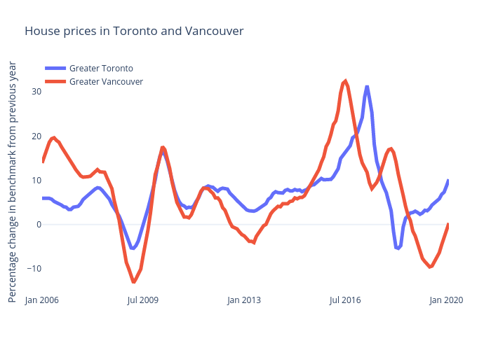 House prices in Toronto and Vancouver | line chart made by Jasonkirby | plotly