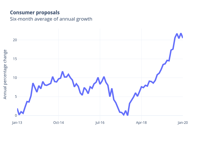 Consumer proposalsSix-month average of annual growth | line chart made by Jasonkirby | plotly