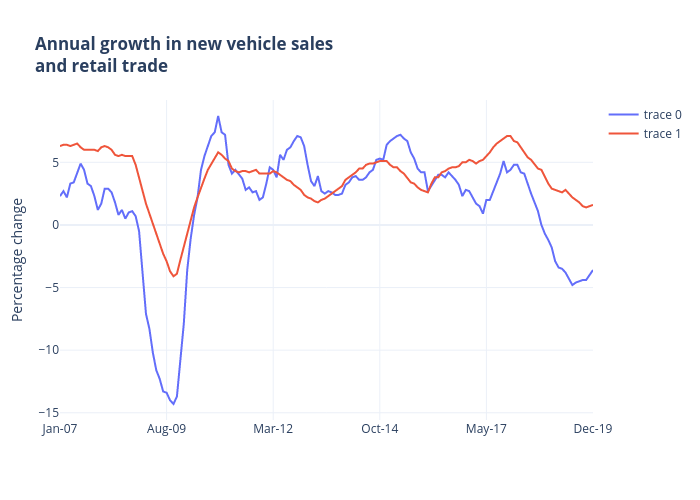 Annual growth in new vehicle salesand retail trade | line chart made by Jasonkirby | plotly