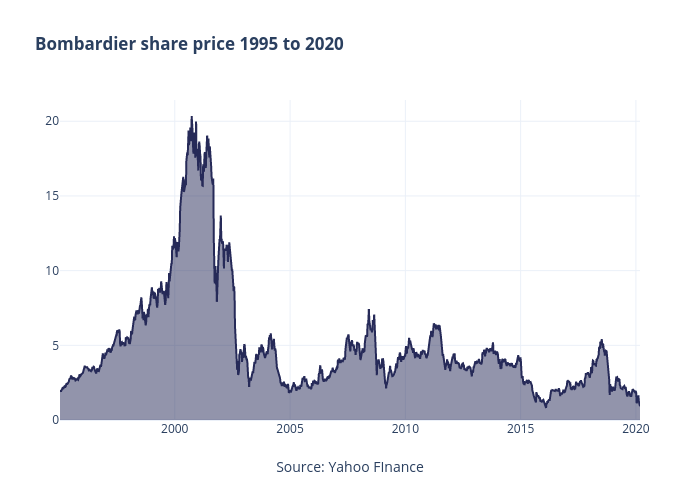 Bombardier share price 1995 to 2020 | line chart made by Jasonkirby | plotly