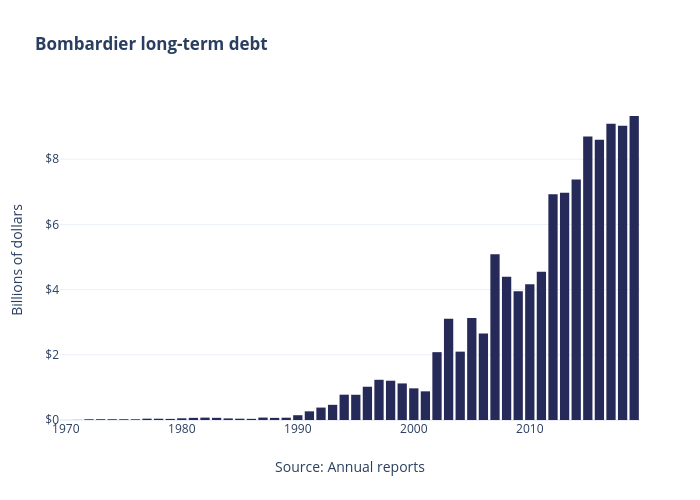 Bombardier long-term debt | bar chart made by Jasonkirby | plotly