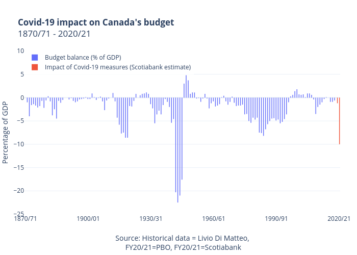 Covid-19 impact on Canada's budget1870/71 - 2020/21 | bar chart made by Jasonkirby | plotly