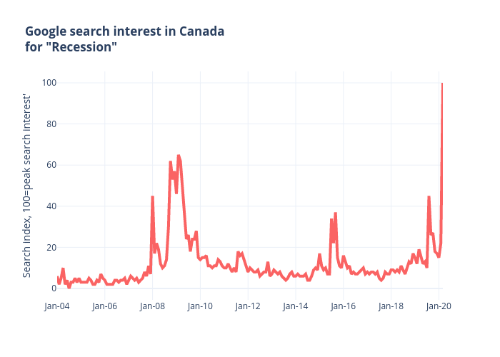 Google search interest in Canadafor "Recession" | line chart made by Jasonkirby | plotly