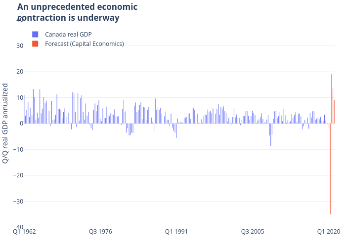 An unprecedented economiccontraction is underway | bar chart made by Jasonkirby | plotly