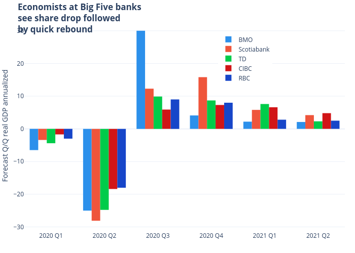 Economists at Big Five bankssee share drop followedby quick rebound | bar chart made by Jasonkirby | plotly