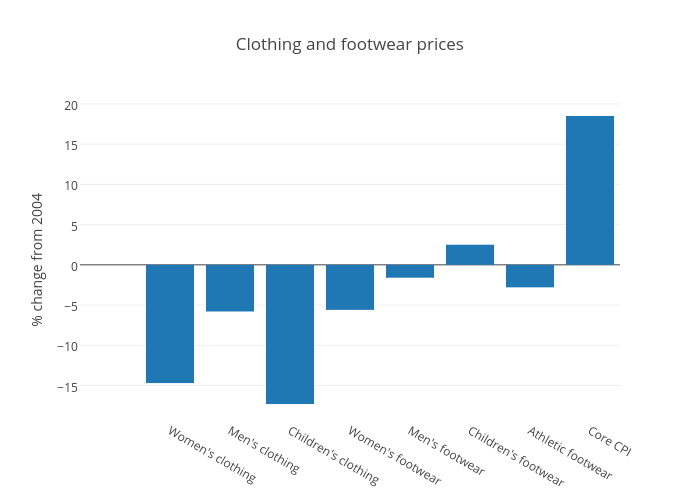 Clothing and footwear prices | bar chart made by Jasonkirby | plotly