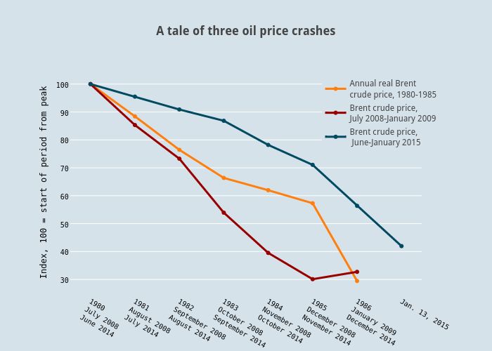 A tale of three oil price crashes | scatter chart made by Jasonkirby | plotly