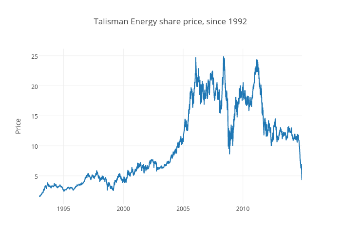 Talisman Energy share price, since 1992 | scatter chart made by Jasonkirby | plotly